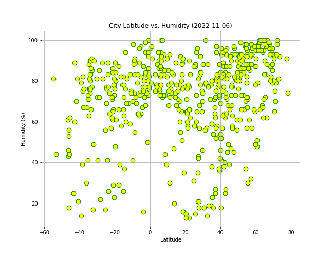 City Latitude vs. Humidity (2022-11-06)