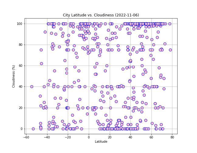 City Latitude vs. Cloudiness (2022-11-06)