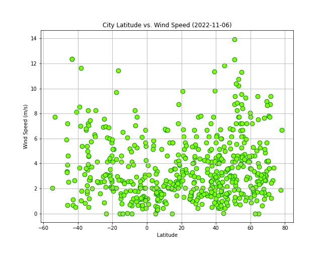City Latitude vs. Wind Speed (2022-11-06)